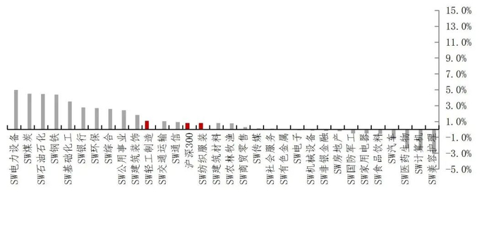 资料来源：Wind，山西证券研究所