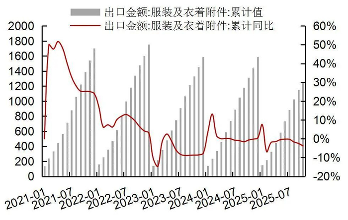 资料来源：Wind，海关总署，山西证券研究所