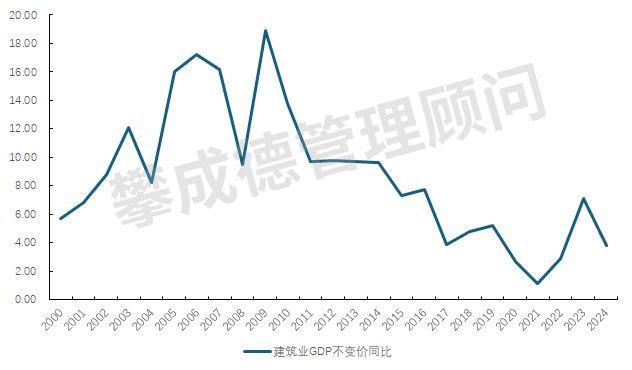 数据来源：国家统计局，