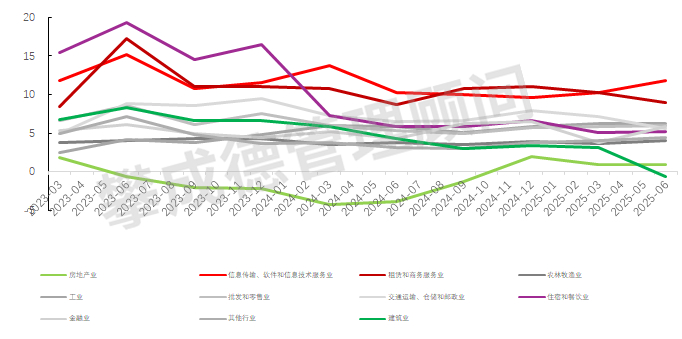 数据来源：国家统计局，