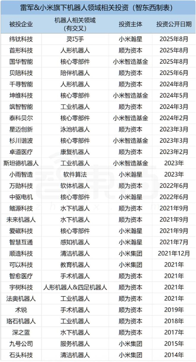 ▲雷军和小米旗下机器人领域相关投资统计（智东西制表）