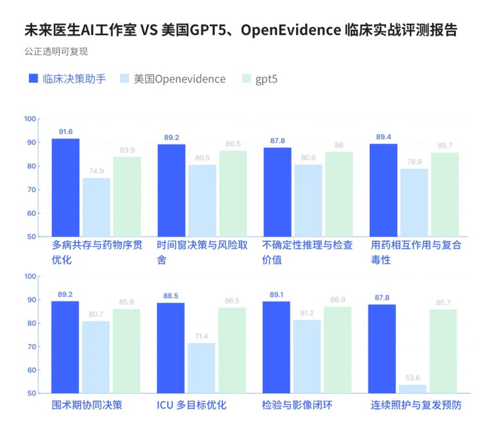 图源：https://ai.doctorwork.com/comparison