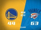 半场战报-雷霆领先勇士19分 亚历山大15+6 库里10中3