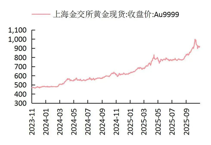 资料来源：Wind，山西证券研究所
