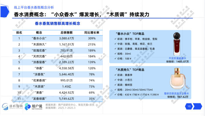 《2025年线上香水香氛品类消费趋势洞察》截图