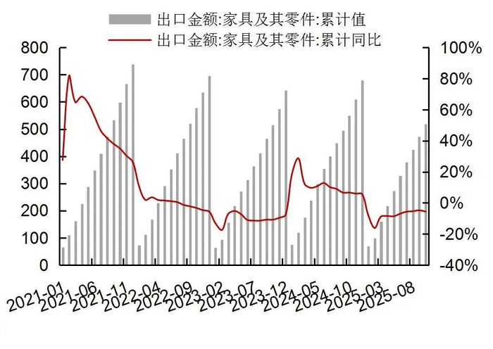 资料来源：Wind，海关总署，山西证券研究所