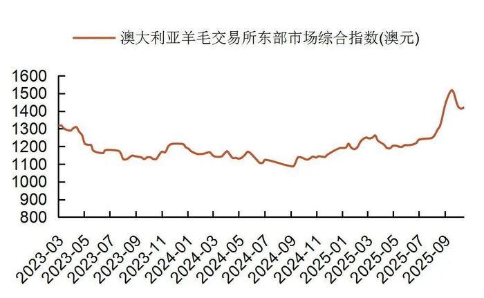 资料来源：wind，山西证券研究所