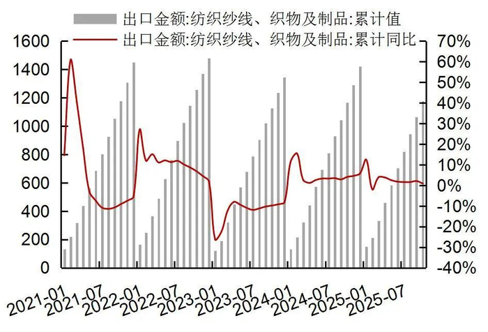 资料来源：Wind，海关总署，山西证券研究所
