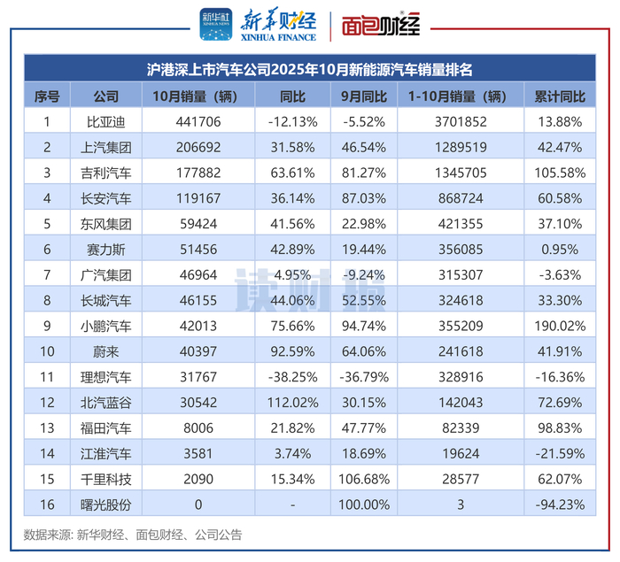 图4：沪港深上市汽车公司2025年10月新能源汽车销量排名