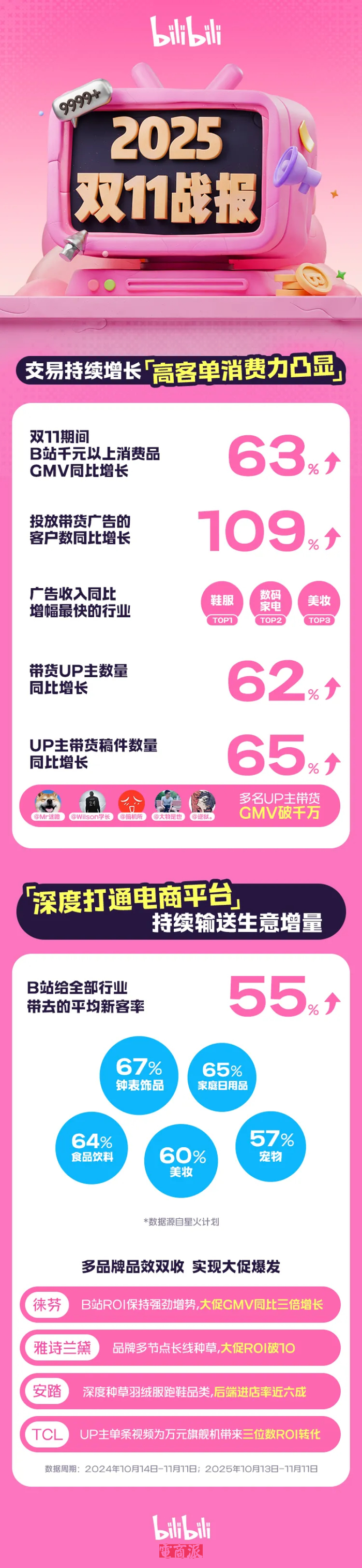 图源：哔哩哔哩商业动态公众号