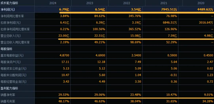 （数据来源：同花顺F10）