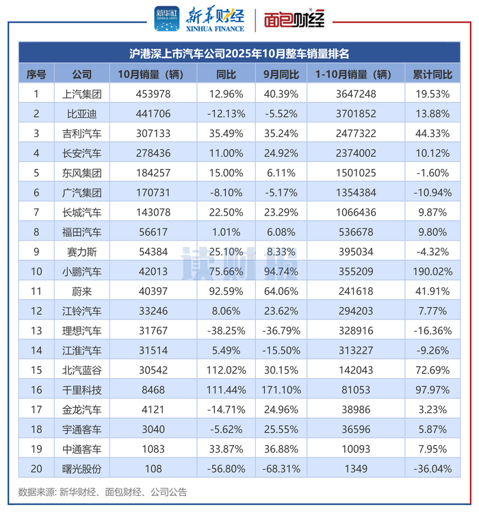 图2：沪港深上市汽车公司2025年10月整车销量排名