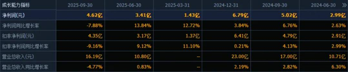 （数据来源：同花顺F10）