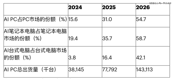 2024-2026年全球AI PC市场份额和出货量 图源：Gartner