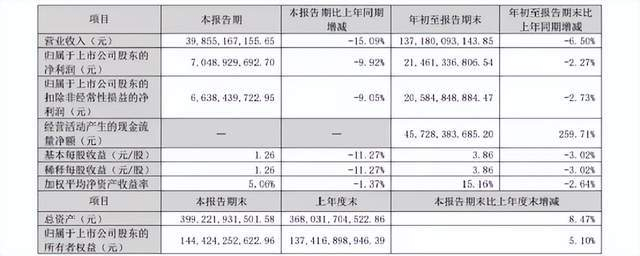 图片截自格力电器财报