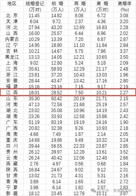 2024年31个省份结婚登记、初婚、再婚、离婚及离婚率数据。数据来源：《中国统计年鉴2025》