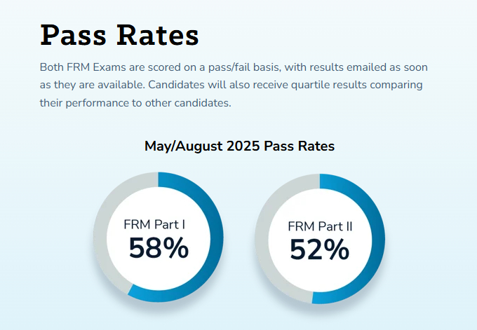 数据来源：GARP协会官网