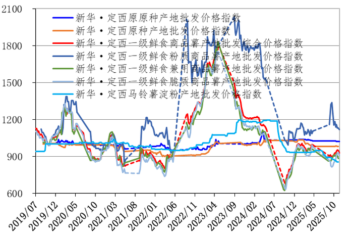 数据来源：新华指数研究院