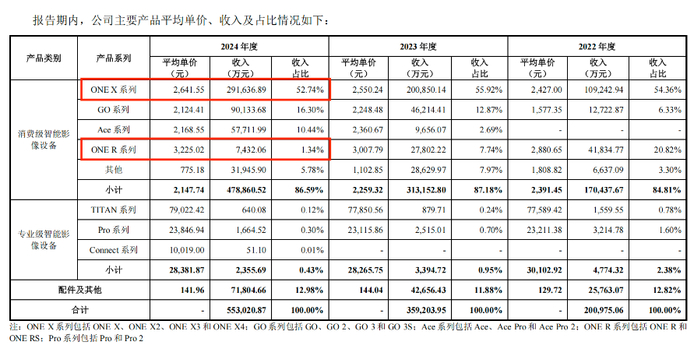 产品营收占比。来源：影石创新招股书