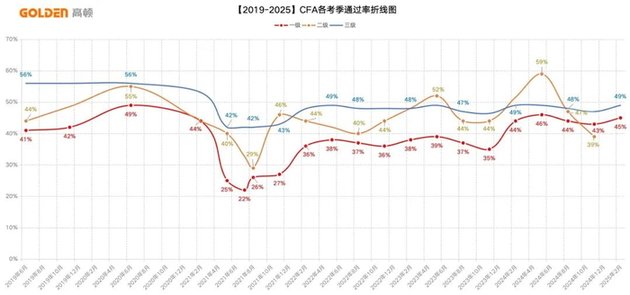 数据来源：CFA协会官网