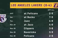 甜蜜赛程来啦！湖人11月剩余7场比赛 仅雄鹿胜率超过五成