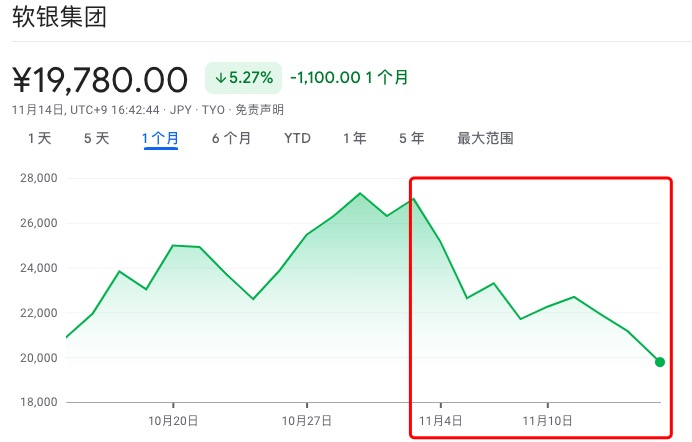 红框为11月以来软银股价走势