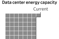 华尔街日报：AI 热潮撞上物理极限，全球 iPhone 用户人均月付 35 美元才能撑起这场投资
