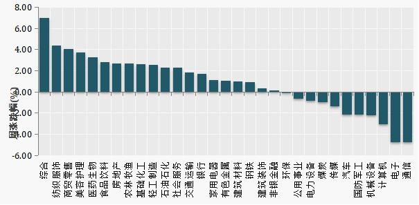 （数据来源：Wind）