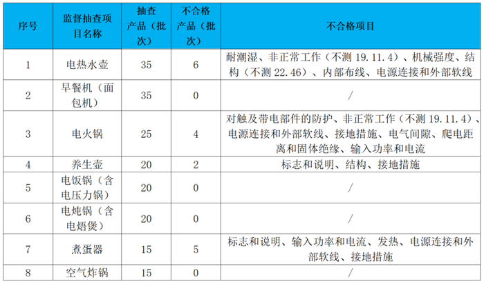 不合格项目。上海市市场监管局图