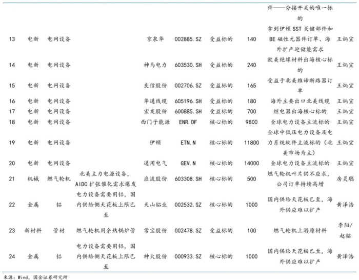 本文来源：一凌策略研究。