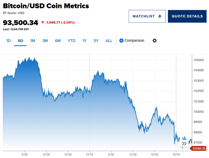 美東時(shí)間11月16日，比特幣價(jià)格下跌超2% CNBC截圖