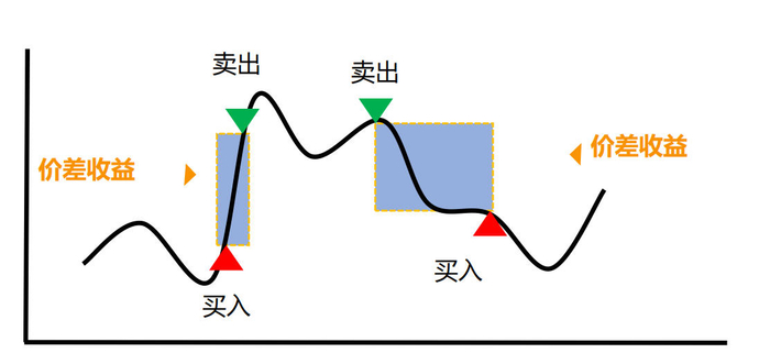 来源：某券商T0策略介绍