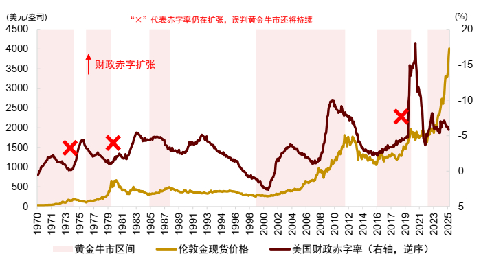 资料来源：Bloomberg，Haver，中金公司研究部 注：红色“×”代表赤字率扩张，错误判断了黄金牛市还将持续。