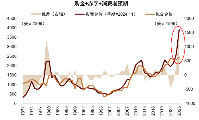 资料来源： Wind，Haver，中金公司研究部