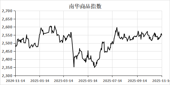 （数据来源：Wind）  