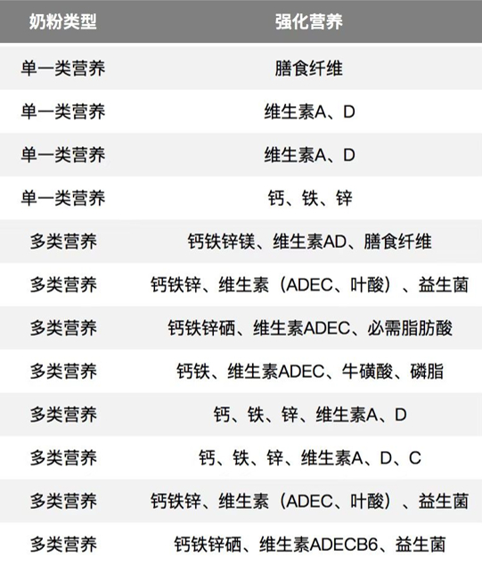 电商平台销量高的12款奶粉强化营养素（图源：自己做的）