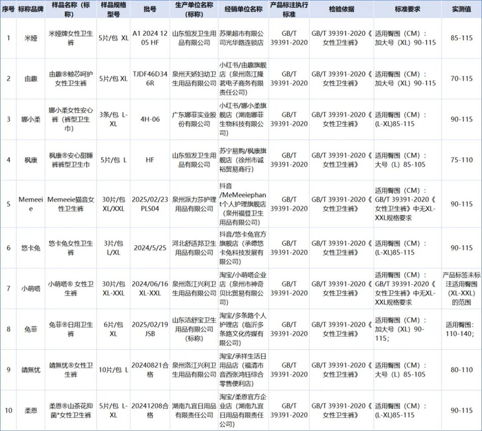 表/适用臀围范围的标注不符合标准要求的产品信息表