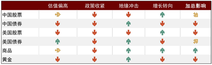 资料来源：中金公司研究部 *注：红色箭头代表利空，绿色箭头代表利多，黄色为无明显影响