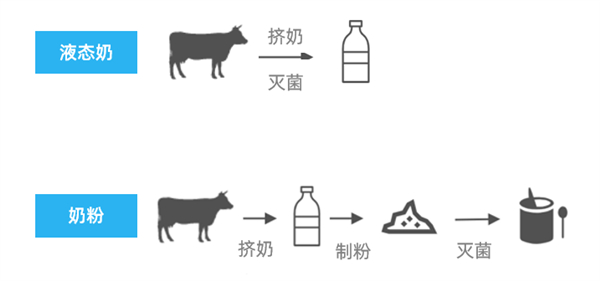 液态奶和奶粉的加工过程（图源：自己做的）