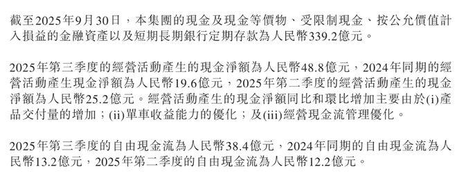 ▲零跑汽车2025年第三季度现金储备