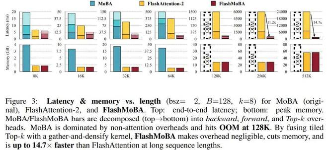 为了理解 FlashMoBA 的提速来源，图 4 展示了在 N=64K 下前向传播的耗时分布。