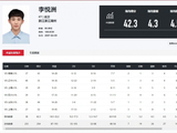 神“洲”起飞！李悦洲本届全运会U18组6场比赛场均可以爆轰42.3分