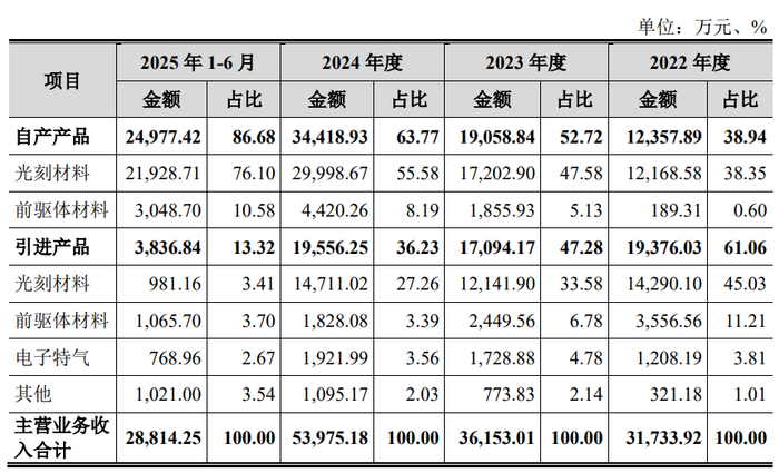图源：恒坤新材招股书