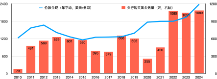 资料来源：Wind