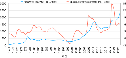 资料来源：Wind。负的赤字代表财政盈余。