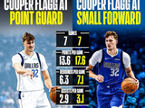 弗拉格打小前锋：场均17.6+7+3+2+1&命中率50% 全面优于打控卫