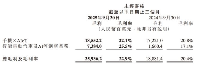 小米各业务分部本季毛利率表现 | 图片来源：小米财报