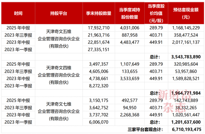 数据来源：Wind，《新财富》杂志综合测算