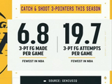 湖人本赛季场均接球就投三分出手19.7次&命中6.8记 均为联盟垫底