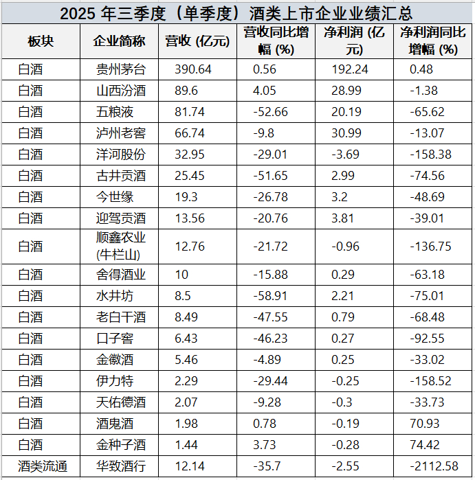 2025 年三季度（单季度）酒类上市企业业绩汇总，制图：价值投资链